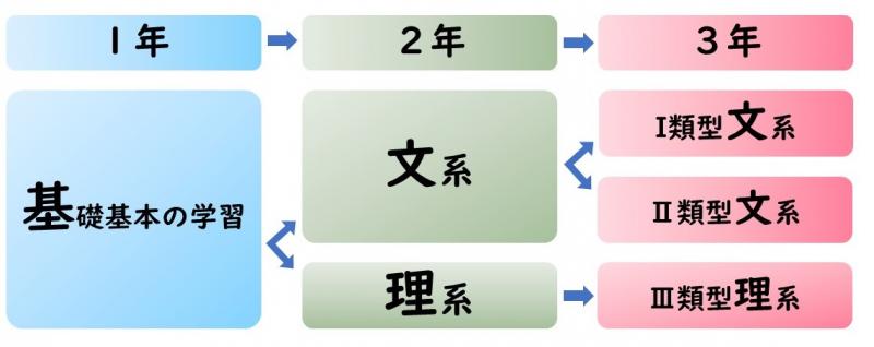 普通科カリキュラム