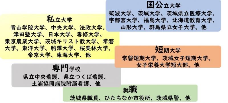 普通科進路実績１