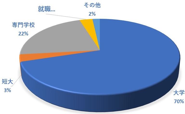 普通科進路実績２